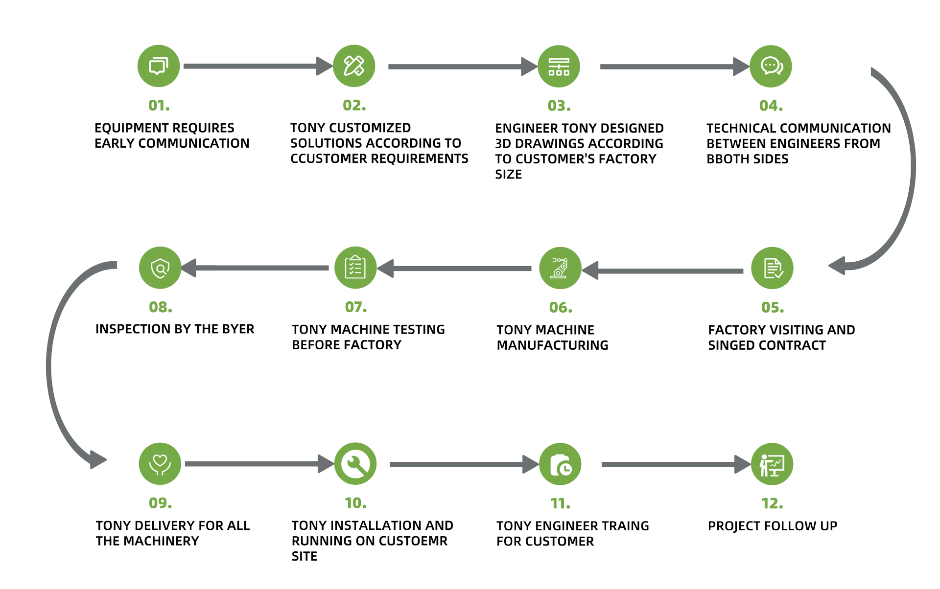 Pellet Prodcution Line Order Procedure