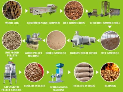 How to choose a complete set of biomass wood pellet machine equipment?