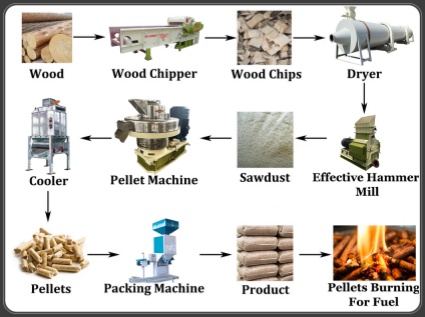 Don't know how to choose the supporting equipment for the biomass pellet project? Look here!